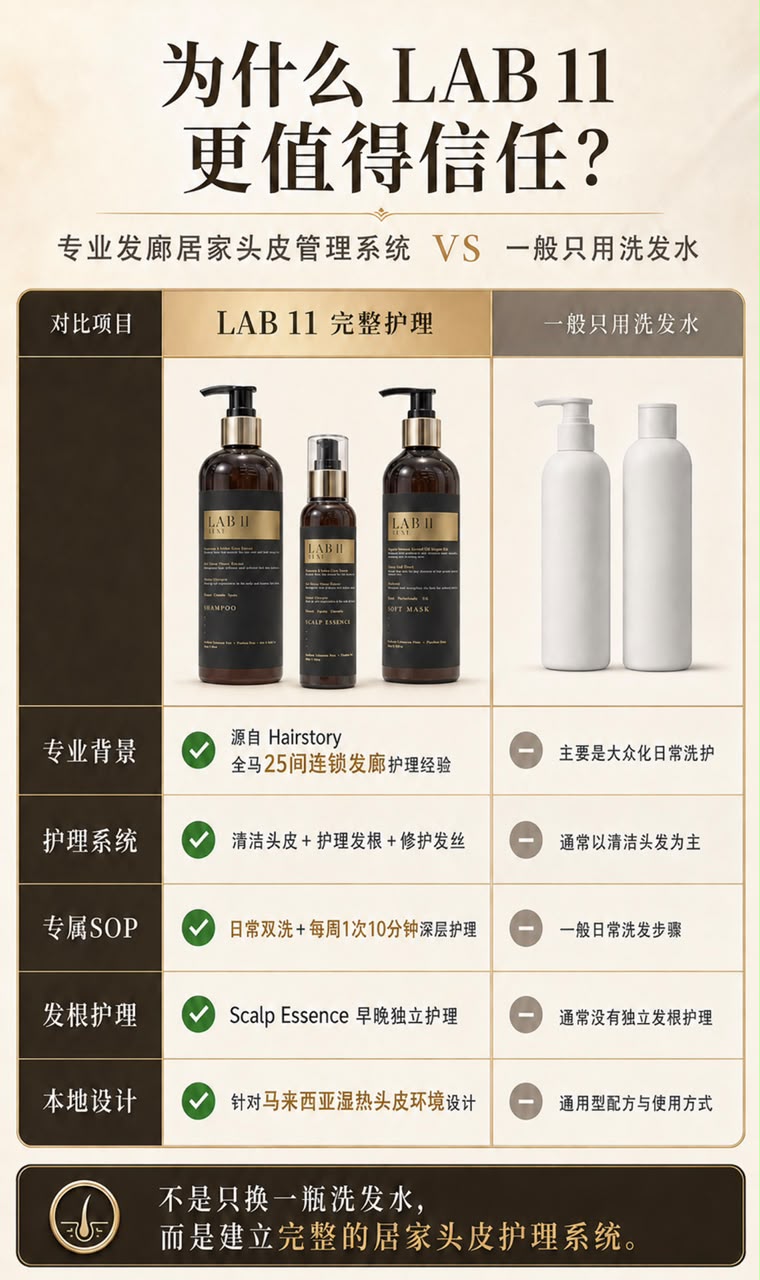为什么 LAB 11 更值得信任 · 完整护理系统 vs 一般只用洗发水