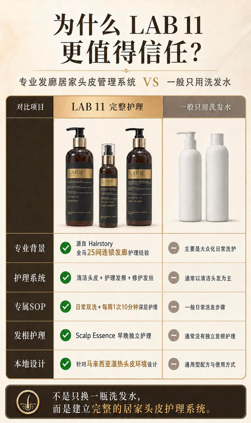为什么 LAB 11 更值得信任 · 完整护理系统 vs 一般只用洗发水